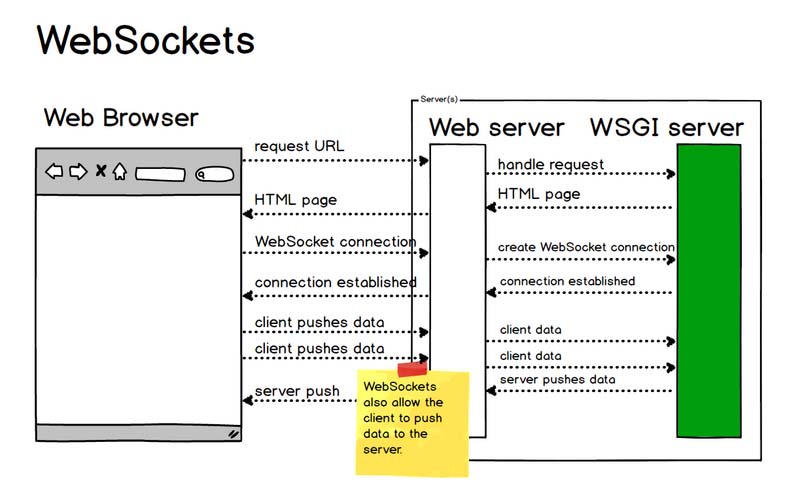 WebSocket中通信过程的示例分析