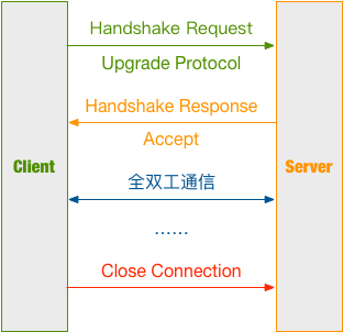 WebSocket中通信过程的示例分析