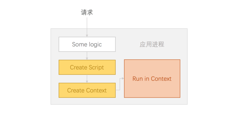 Node.js中怎么设置沙箱环境