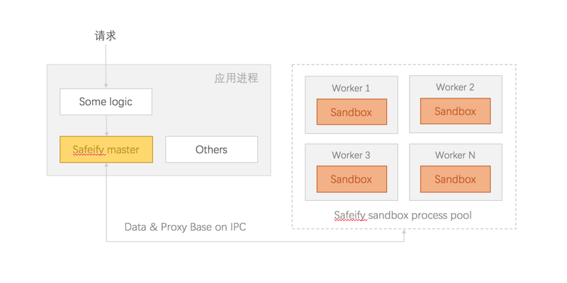 Node.js中怎么设置沙箱环境