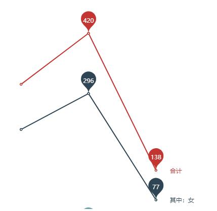 如何解决echarts在节点显示动态数据及添加提示文本所遇到的问题