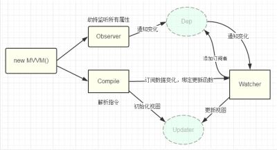 怎么使用Vue写一个双向数据绑定