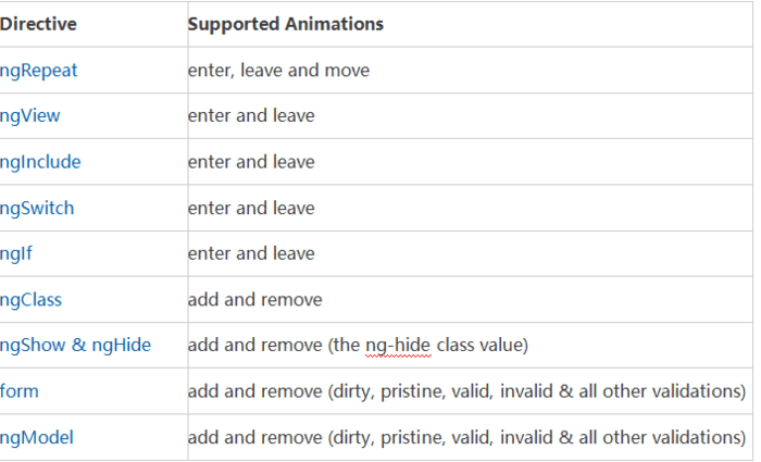 ng-animate和ng-cookies怎么在Angular中使用