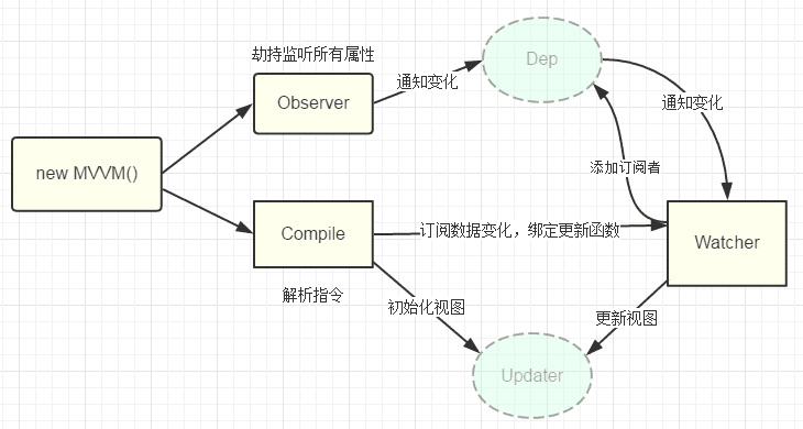 vue双向数据绑定知识点有哪些