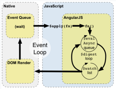 Angular中数据绑定机制的示例分析
