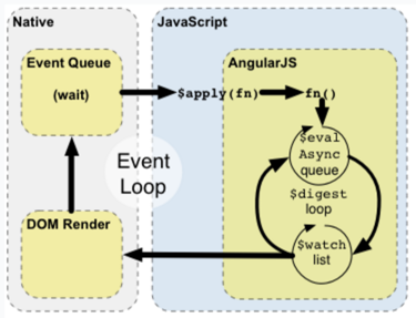 Angular中數(shù)據(jù)綁定機(jī)制的示例分析