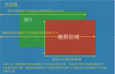 Vue-cropper 图片裁剪的基本原理及思路讲解