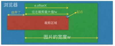 Vue-cropper 图片裁剪的基本原理及思路讲解