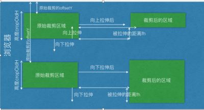 Vue-cropper 图片裁剪的基本原理及思路讲解