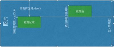 Vue-cropper 图片裁剪的基本原理及思路讲解