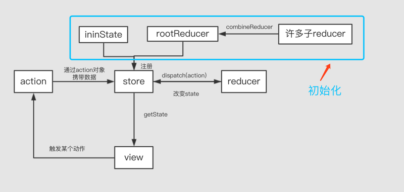 簡單介紹react redux的中間件的使用