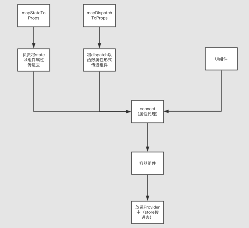 簡單介紹react redux的中間件的使用