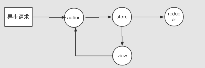 簡單介紹react redux的中間件的使用