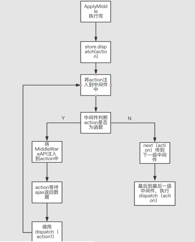 簡單介紹react redux的中間件的使用