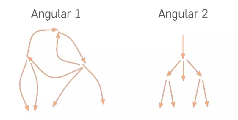 Angular中单向数据流的示例分析