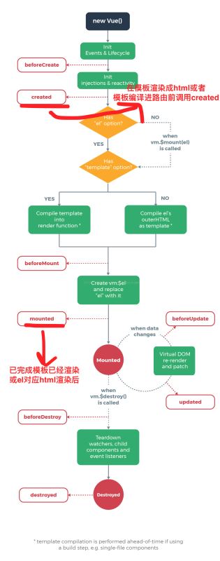 vue.js中created方法的作用是什么