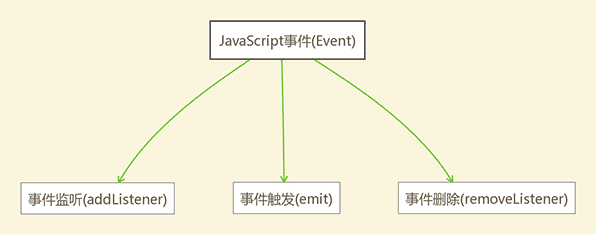 理解 JavaScript EventEmitter