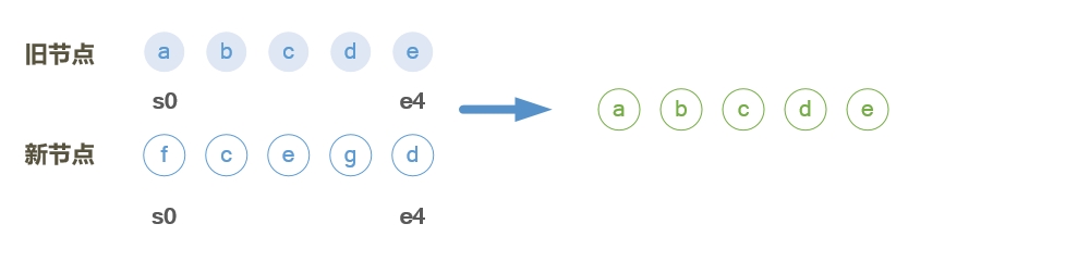 vue页面更新patch的