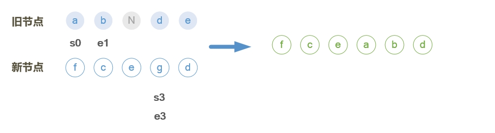 vue页面更新patch的