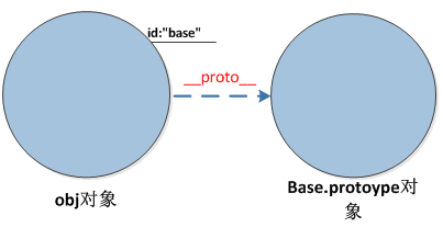 Javascript中new()有什么用