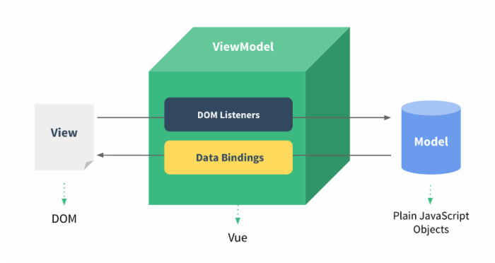 Vue.js如何实现表单控件