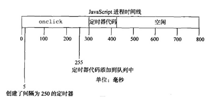 JS如何实现动画定时器