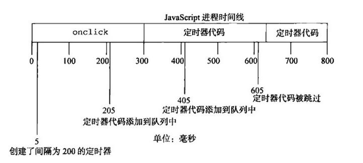 JS如何实现动画定时器