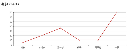 Echarts组件如何在Vue中使用