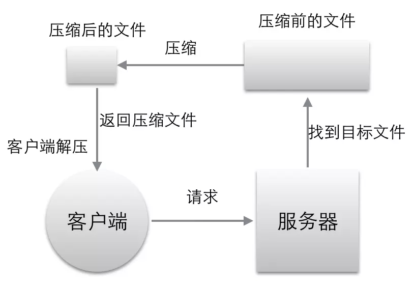 手写Node静态资源服务器的实现方法