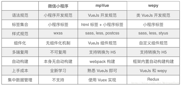 如何使用Vue.js开发微信小程序开源框架mpvue