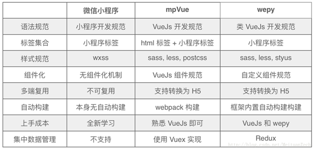 如何使用Vue.js開發微信小程序開源框架mpvue