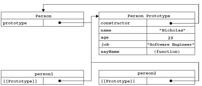 分析javascript原型及原型链