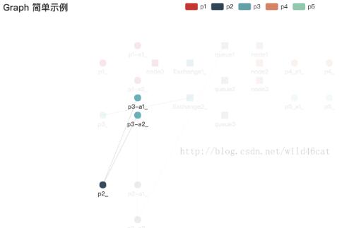 怎么在vue中使用Echarts实现点击高亮效果