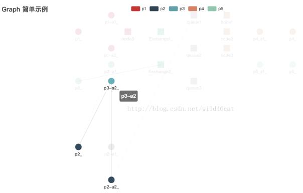 怎么在vue中使用Echarts实现点击高亮效果