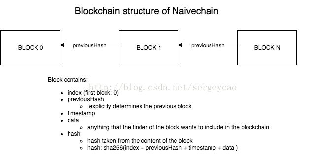 js如何实现blockchain区块链