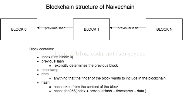 js如何實(shí)現(xiàn)blockchain區(qū)塊鏈