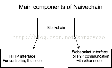 js如何實(shí)現(xiàn)blockchain區(qū)塊鏈