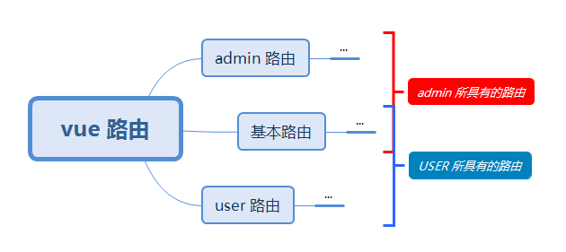 关于Vue的路由权限管理的示例代码