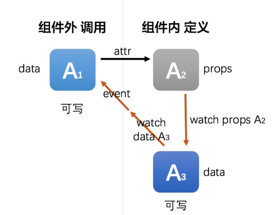 Vue2.0中怎么实现数据的双向绑定