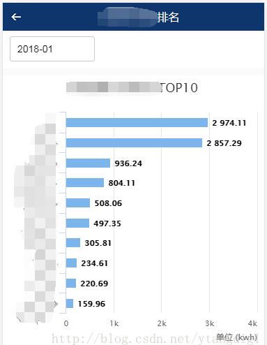 Vue中怎么使用vue2-highcharts實(shí)現(xiàn)top功能