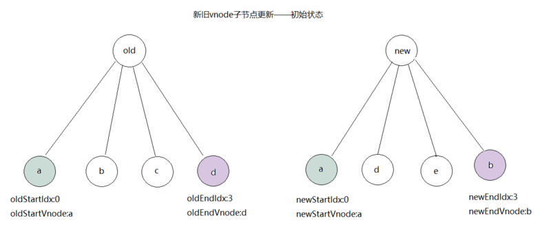 vue如何实现虚拟dom的patch