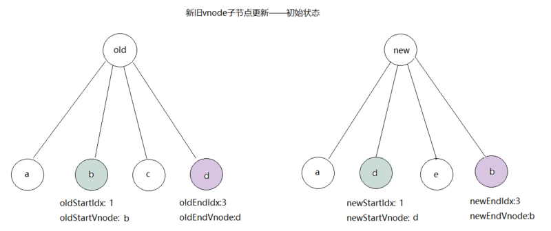 vue如何实现虚拟dom的patch