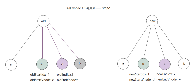 vue如何实现虚拟dom的patch