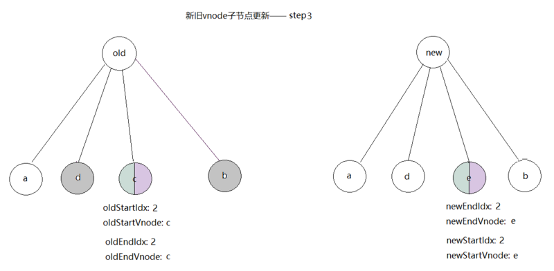 vue如何实现虚拟dom的patch