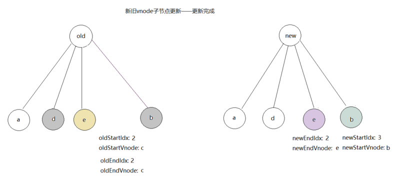 vue如何实现虚拟dom的patch