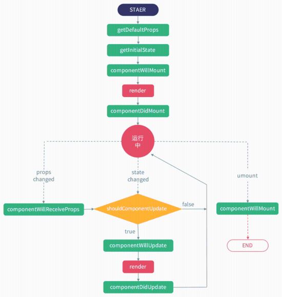 如何将React 组件转换成Vue 组件