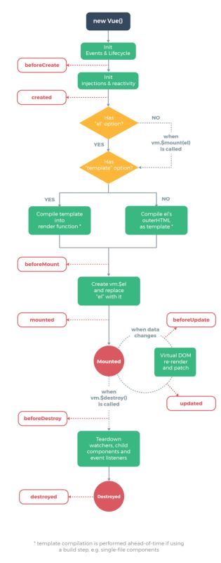 如何将React 组件转换成Vue 组件