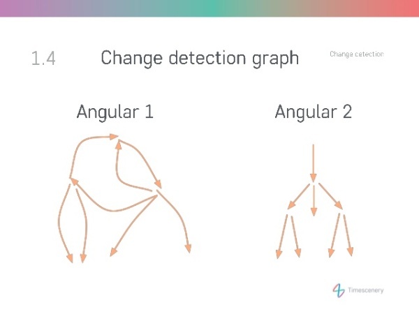 詳解Angular系列之變化檢測(Change Detection)