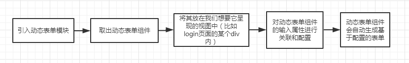 angular動(dòng)態(tài)表單制作