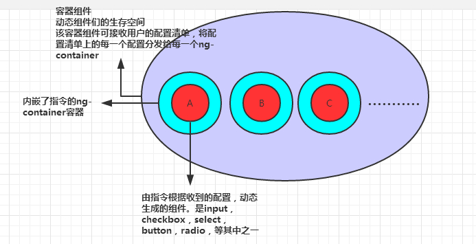 angular动态表单制作